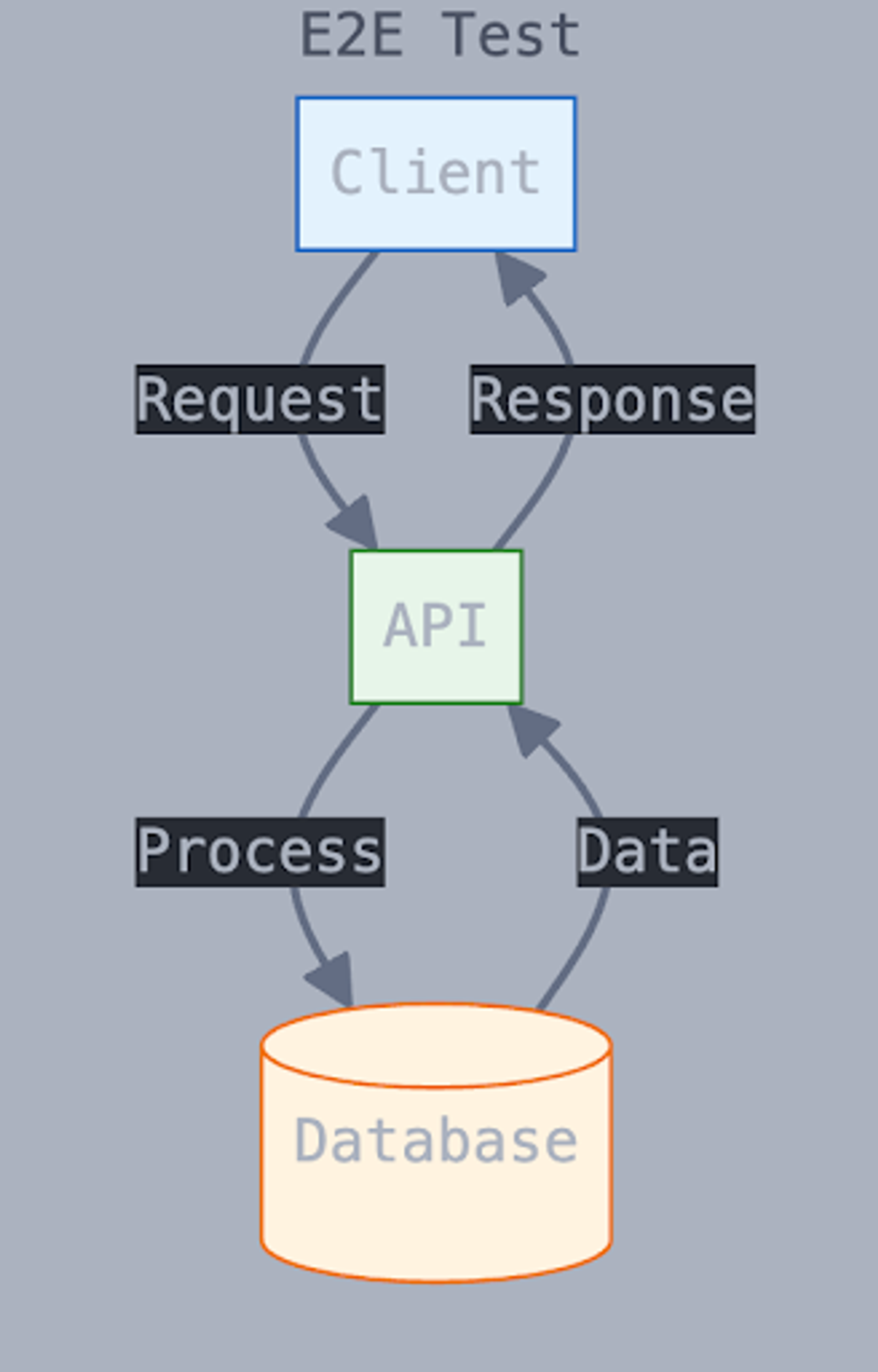 End to end API testing