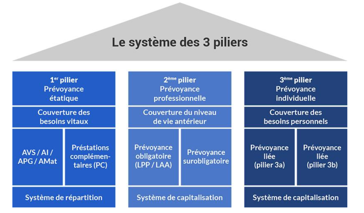 systeme des 3 piliers