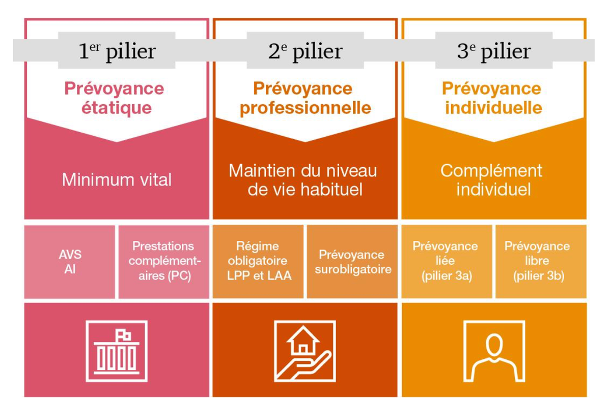 comprendre piliers suisse
