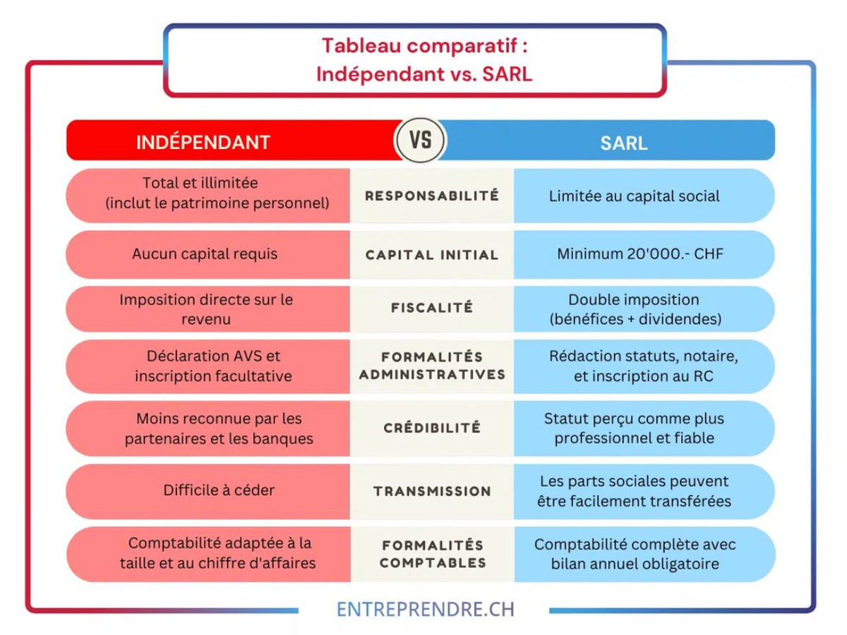 Indépendant vs sarl