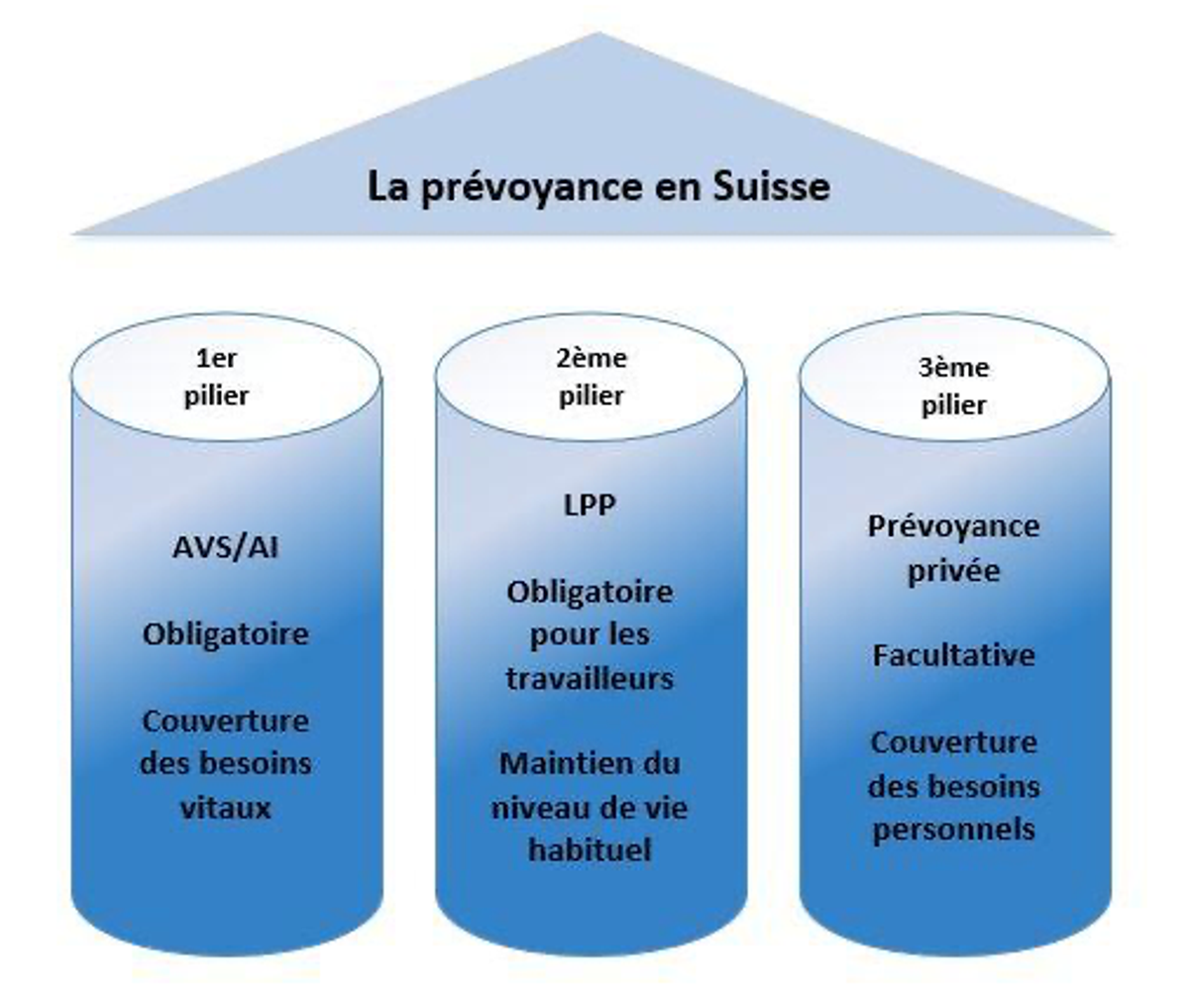 prévoyance suisse pilier