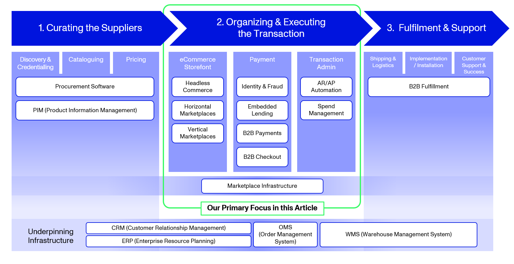 Value Chain