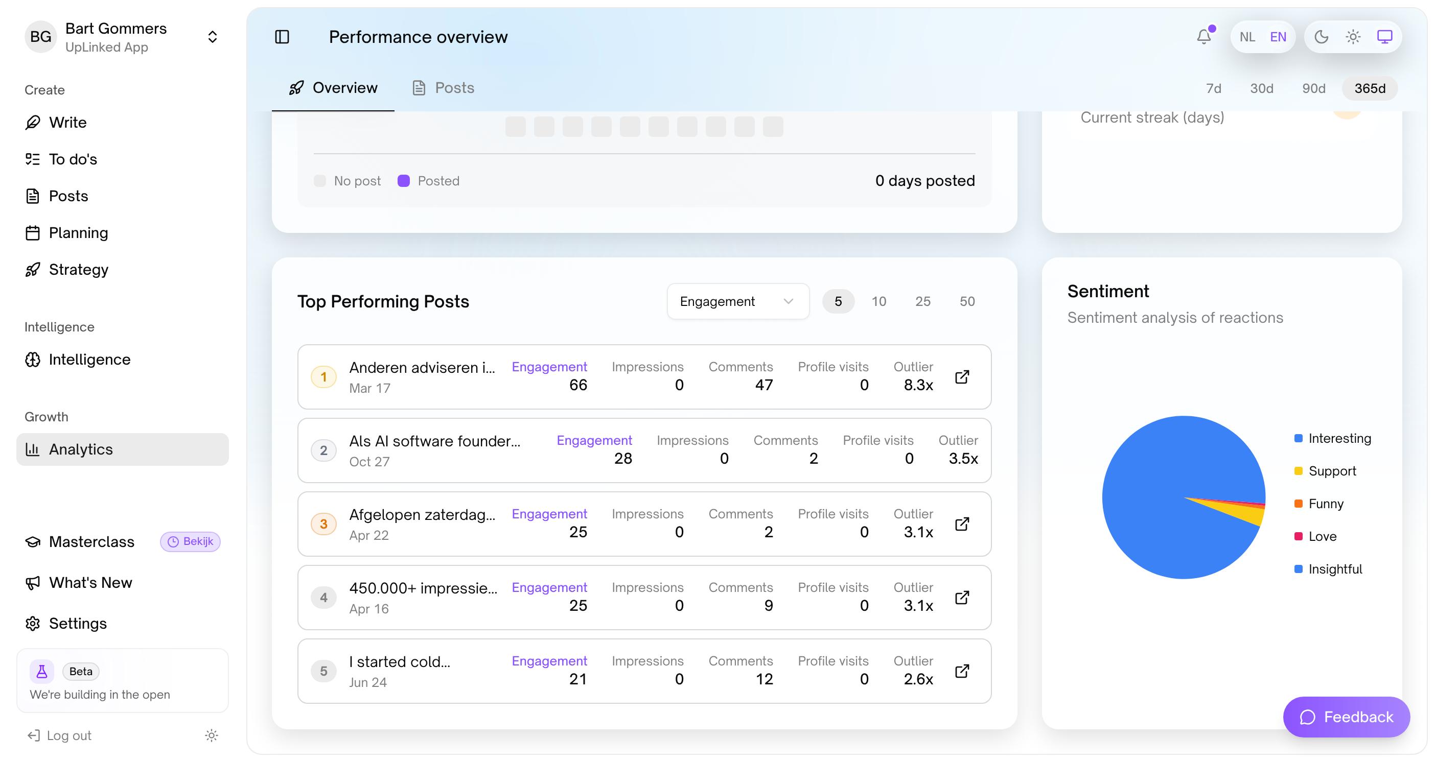 Top Performing Posts: five posts with engagement, comments and an outlier factor from 8.3x down to 2.6x, next to a pie chart of reaction types.