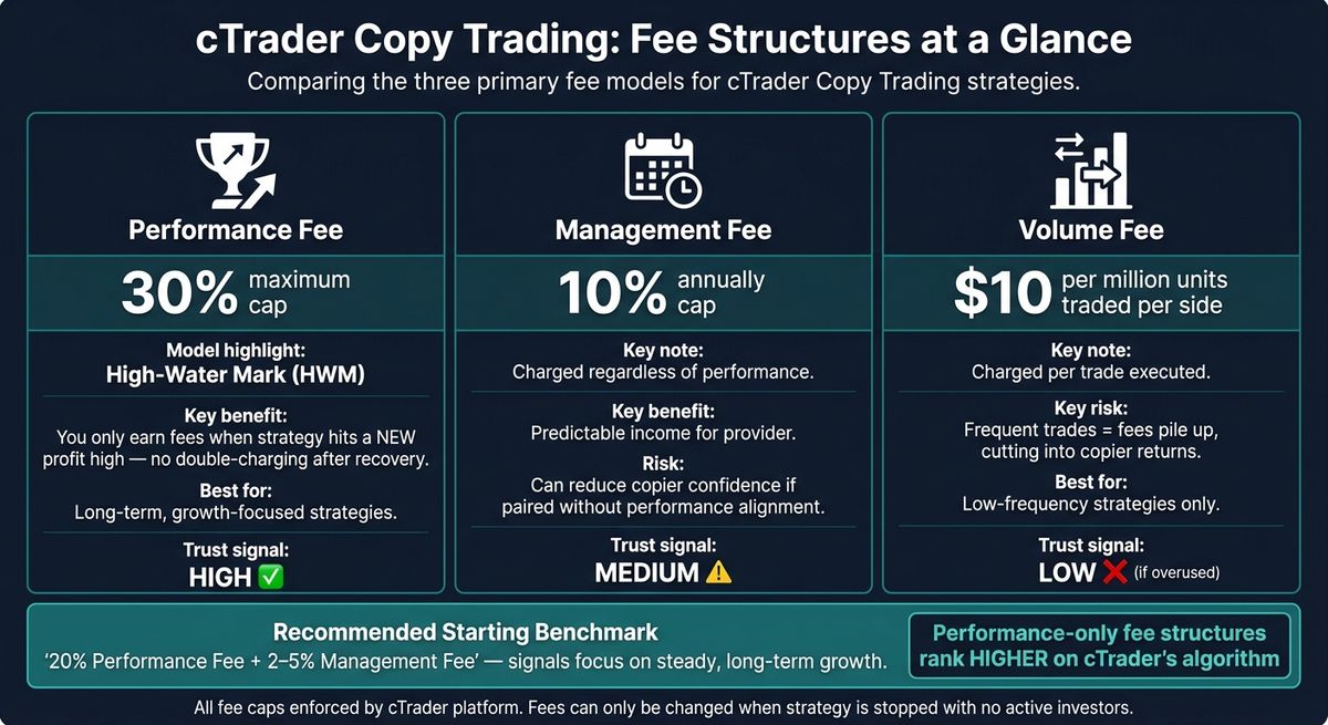 cTrader Copy Trading Fee Structures Compared