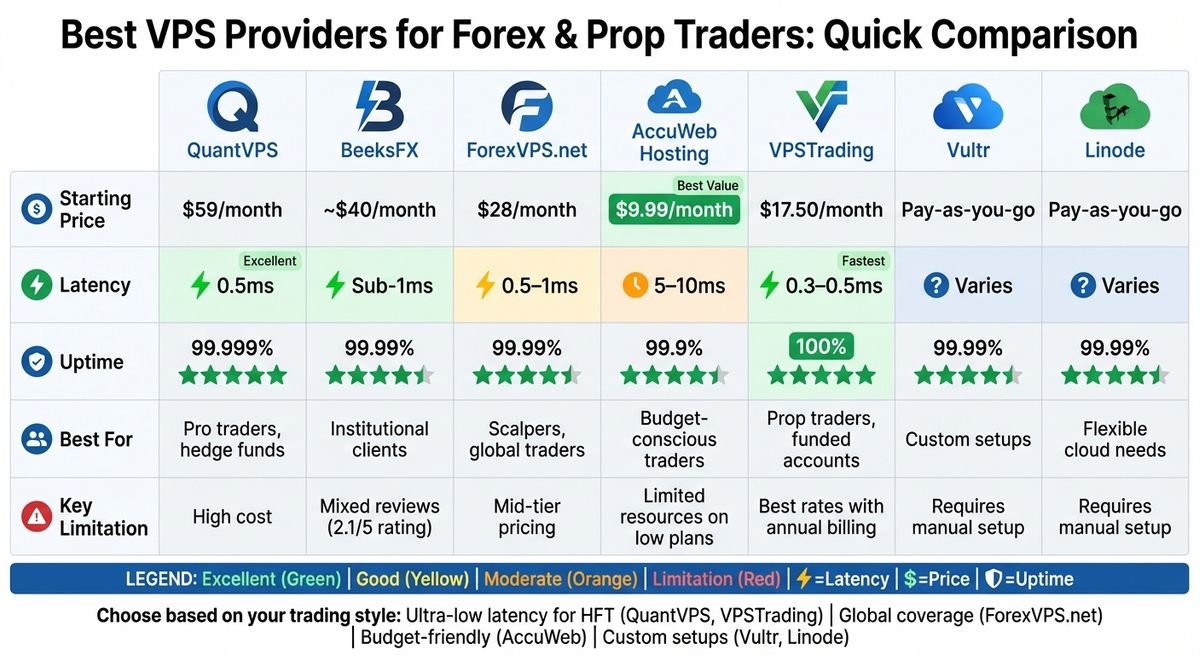 Comparativa de Proveedores de VPS para Traders de Forex: Latencia, Uptime y Precios