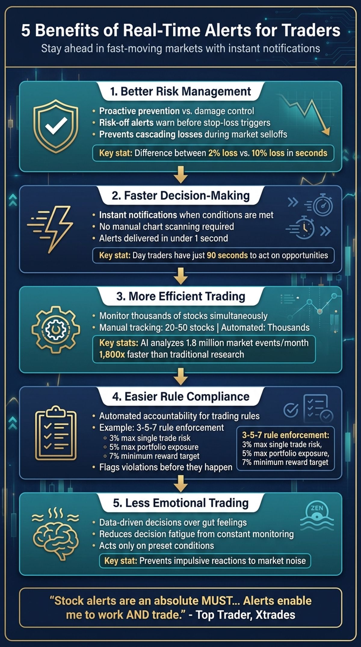 5 Key Benefits of Real-Time Trading Alerts Infographic