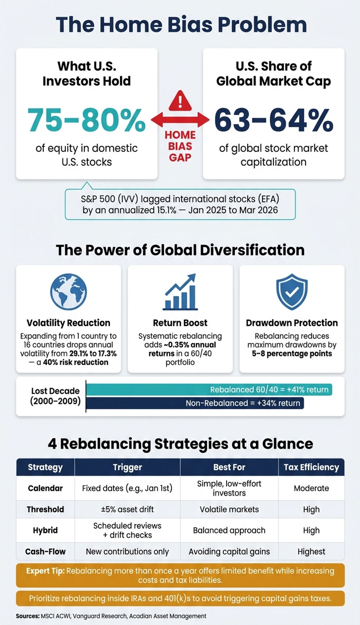 Home Bias vs. Global Diversification: Key Stats & Rebalancing Strategies