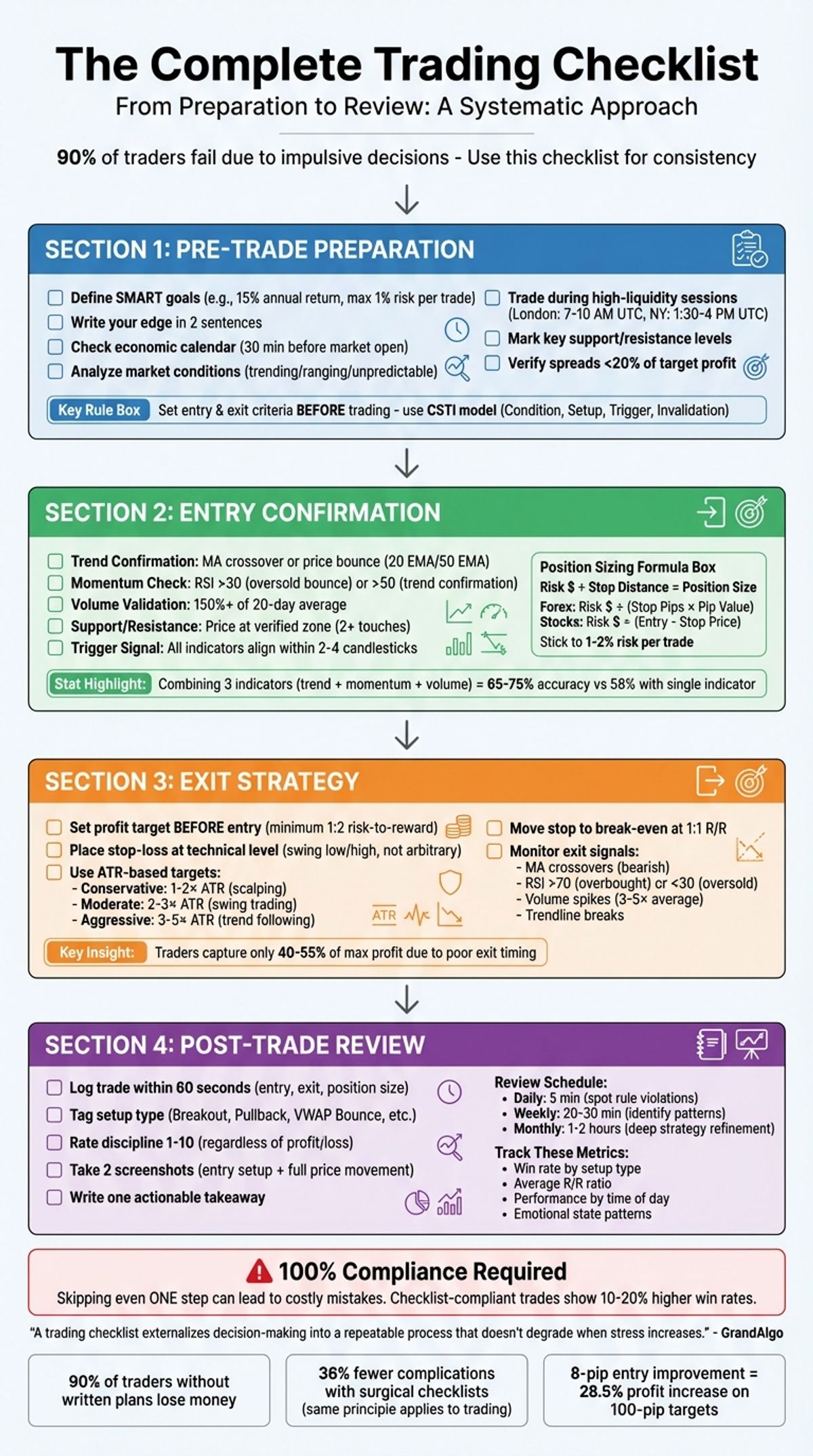 Complete Trading Checklist: Pre-Trade to Post-Trade Review Process