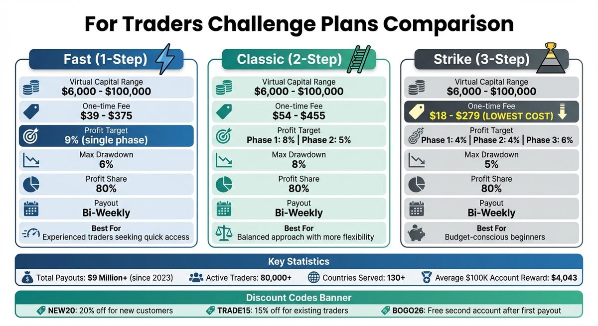 For Traders Challenge Plans Comparison: Pricing, Profit Targets, and Features
