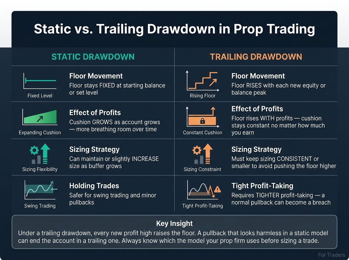 Static vs. Trailing Drawdown: How Each Model Affects Prop Trading Strategy