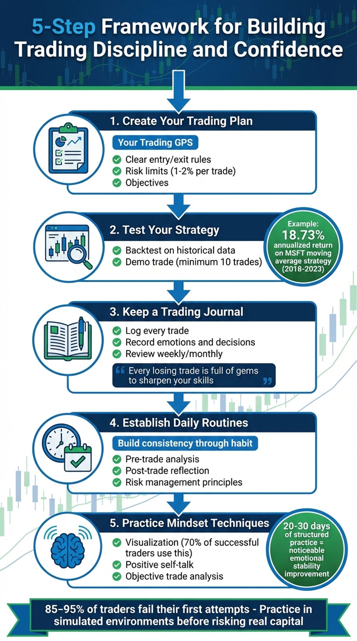 5-Step Framework for Building Trading Discipline and Confidence