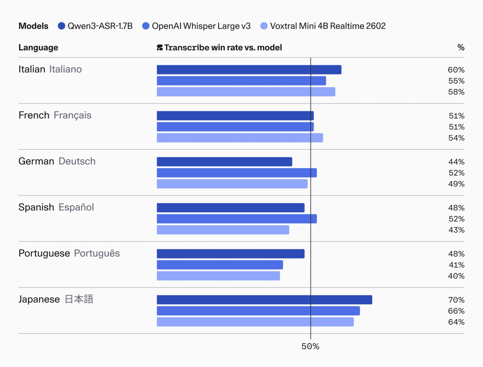 Bar chart showing transcription win rates (%) for three ASR models—Qwen3-ASR-1.7B, OpenAI Whisper Large v3, and Voxtral Mini 4B Realtime—across six languages: Italian (60%, 55%, 58%), French (51%, 51%, 54%), German (44%, 52%, 49%), Spanish (48%, 52%, 43%), Portuguese (48%, 41%, 40%), and Japanese (70%, 66%, 64%).