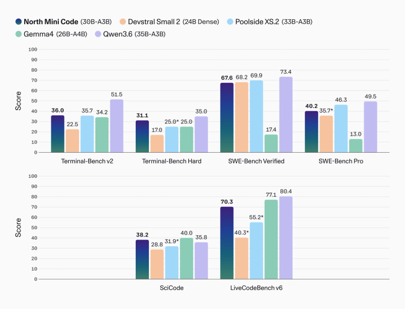 Benchmarks comparing North Mini Code to leading open-source models of small sizes. 