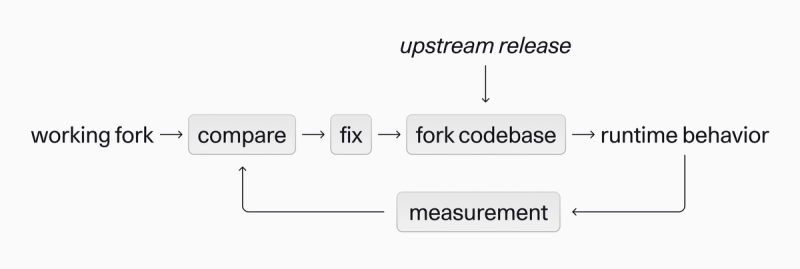 Fork maintenance flow