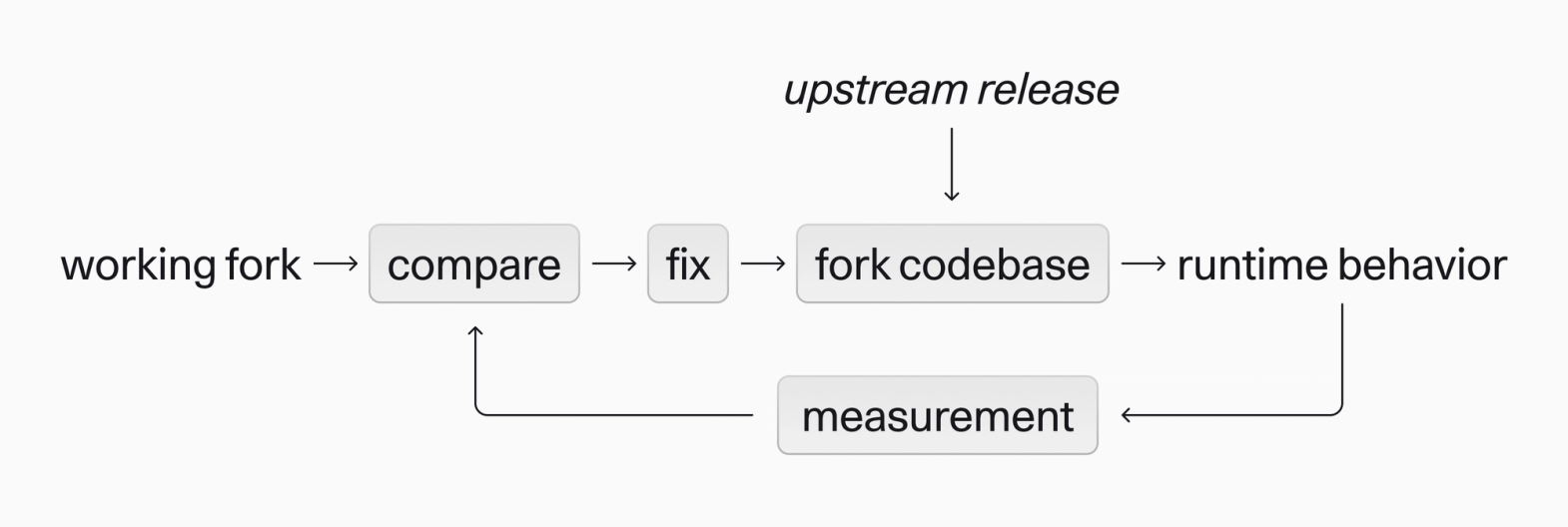 Fork maintenance flow
