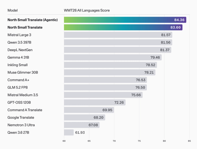 Graph depicting WMT26 benchmark performance