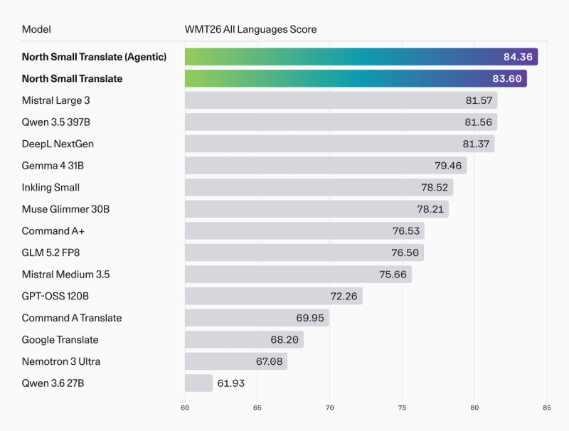 Graph depicting WMT26 benchmark performance