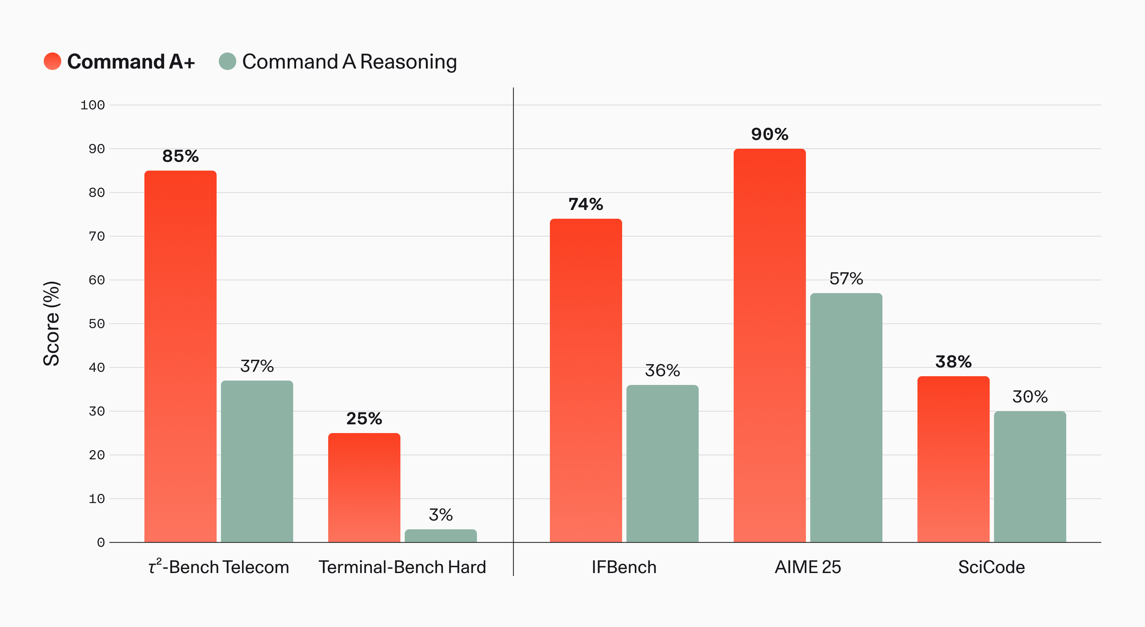 Introducing Command A+ | Cohere