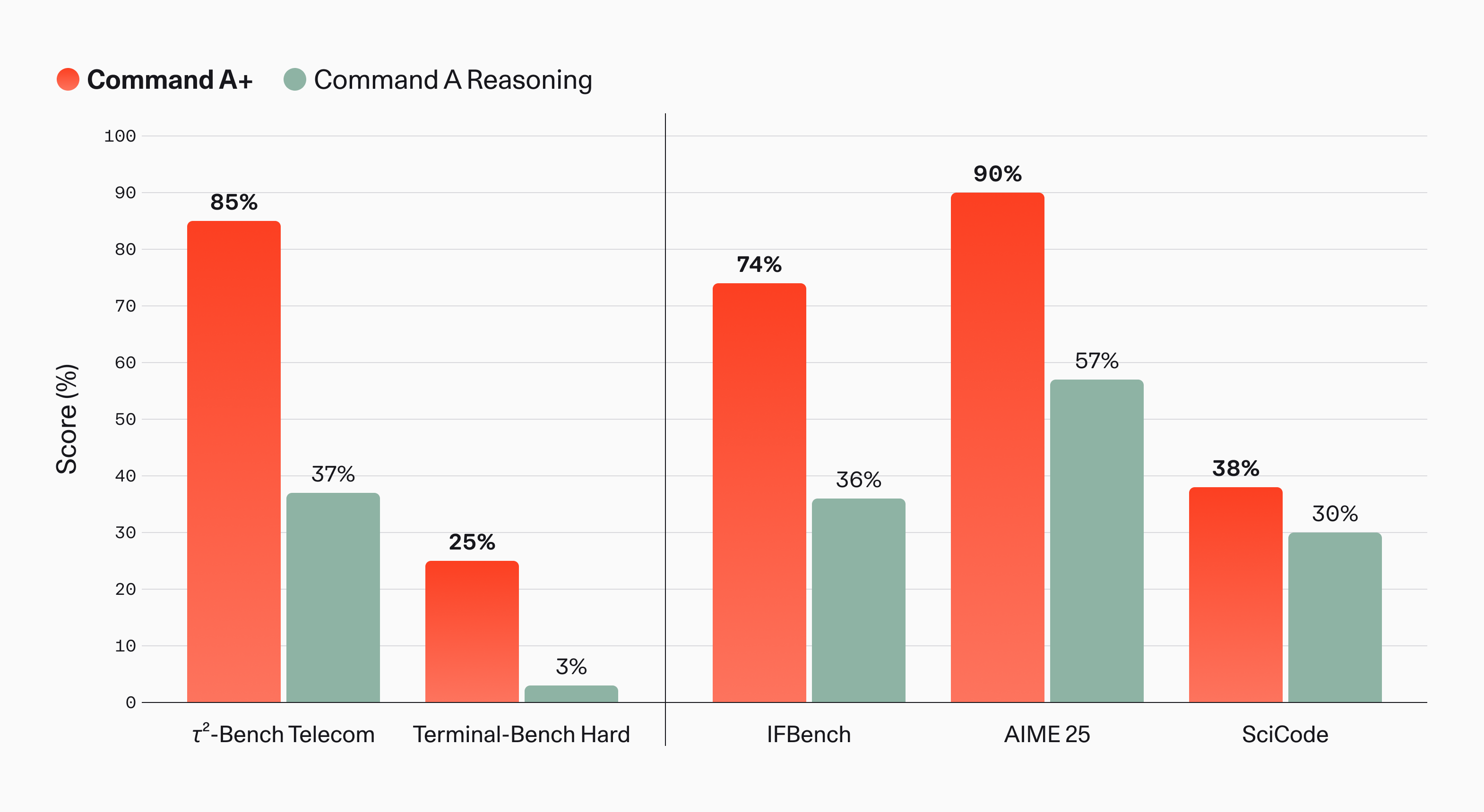 Introducing Command A+ | Cohere