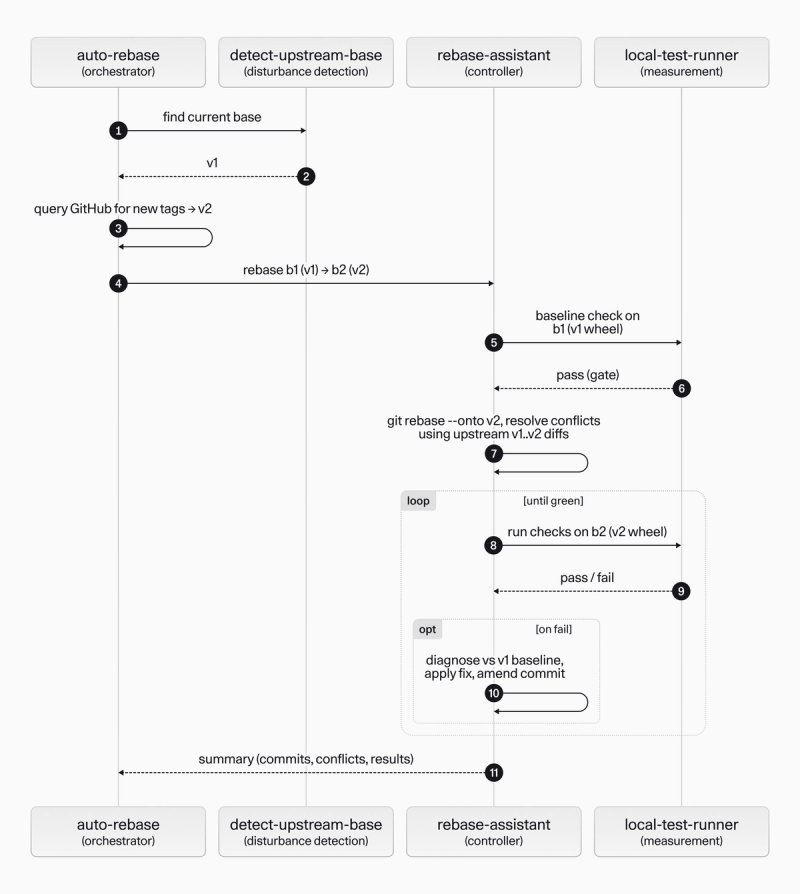 Sequence of skill interactions