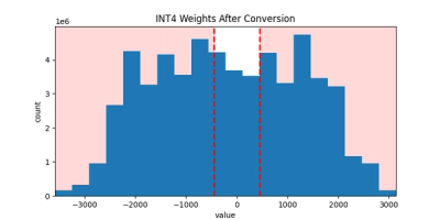 Chart showing count vs value of INT4 Weights After Conversion