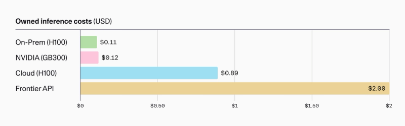 Owned inference cost bar chart