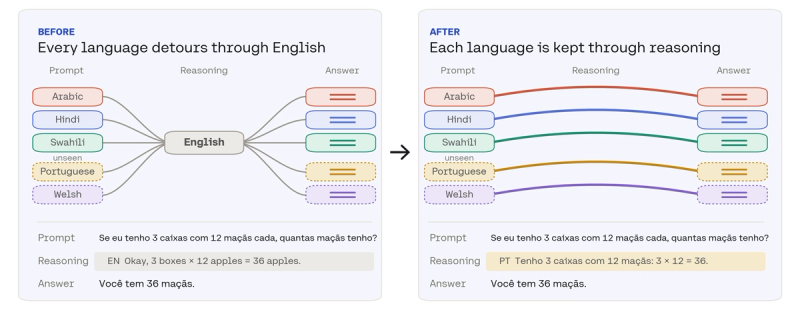 Before/After diagram showing Arabic, Hindi, Swahili, Portuguese, Welsh languages detour through English vs. kept through reasoning 