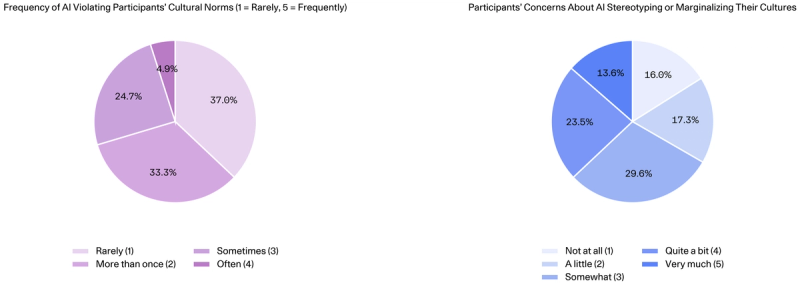 Alt Text for Left Image:  Pie chart titled "Frequency of AI Violating Participants' Cultural Norms" showing 33.3% of responses as "Rarely," 24.7% as "More than once," 37.0% as "Sometimes," and 4.9% as "Often." The chart uses purple color gradients to represent frequency levels from 1-4.  Alt Text for Right Image:  Pie chart titled "Participants' Concerns About AI Stereotyping or Marginalizing Their Cultures" showing 23.5% are "Quite concerned," 29.6% are "Somewhat concerned," 17.3% are "A little concerned," 13.6% are "Not at all concerned," and 16.0% are "Very concerned." The chart uses blue color gradients to represent concern levels from 1-5.