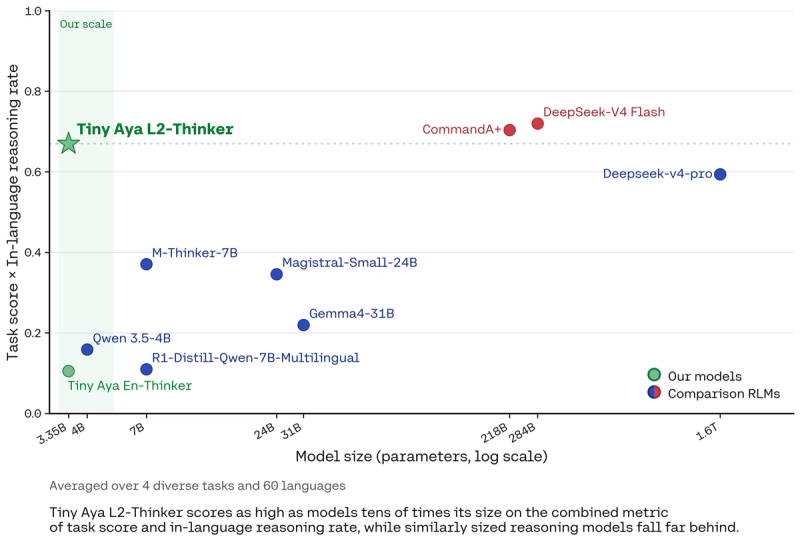 Scatter plot comparing Tiny Ayas L2-Thinker and En-Thinker to larger models on task and reasoning rate