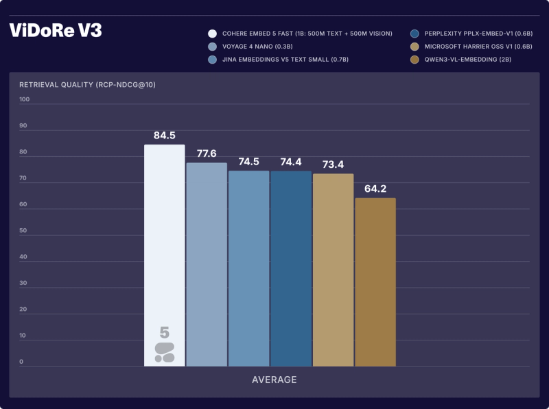 Bar chart comparing average ViDoRe V3 retrieval quality across six embedding models. Cohere Embed 5 Fast scores highest at 84.5, followed by Voyage 4 Nano at 77.6, Jina Embeddings v5 Text Small at 74.5, Perplexity pplx-embed-v1 at 74.4, Microsoft Harrier OSS v1 at 73.4, and Qwen3-VL-Embedding at 64.2.