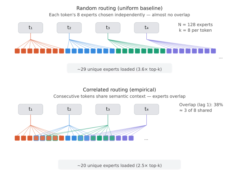 Diagram showing random vs. correlated expert routing for four verification tokens