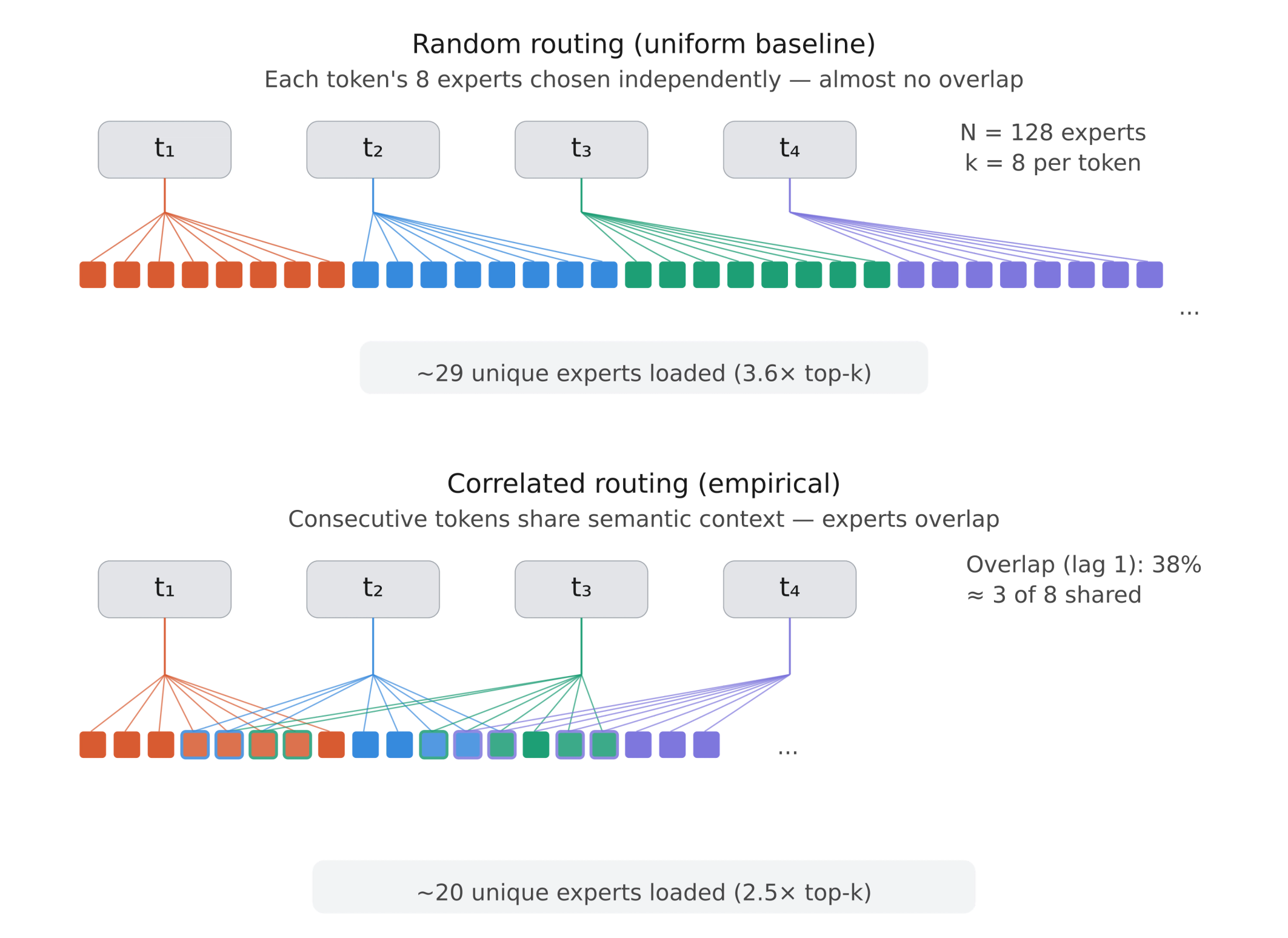 Diagram showing random vs. correlated expert routing for four verification tokens