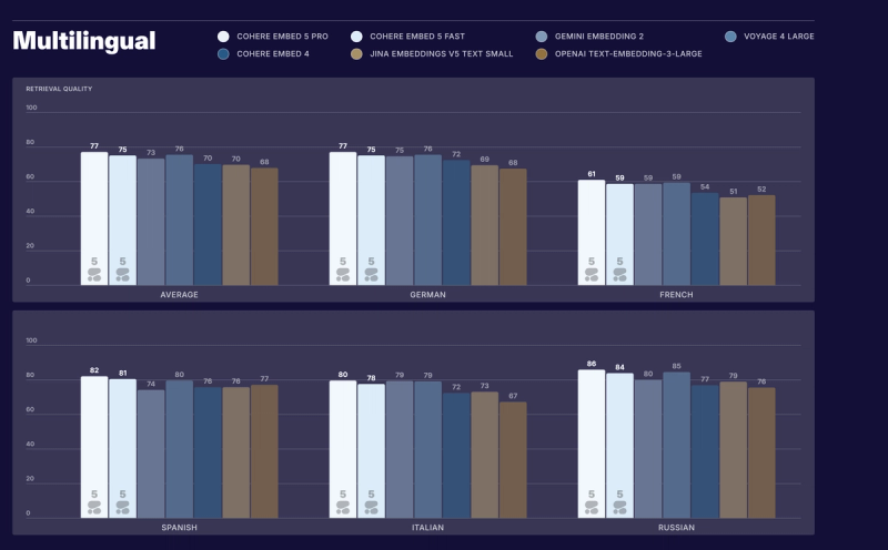 Grouped bar charts comparing multilingual retrieval quality across seven embedding models. Cohere Embed 5 Pro scores highest on the overall average (77) and across German (77), French (61), Spanish (82), Italian (80), and Russian (86). Cohere Embed 5 Fast follows closely, with Voyage 4 Large also performing strongly across several languages.