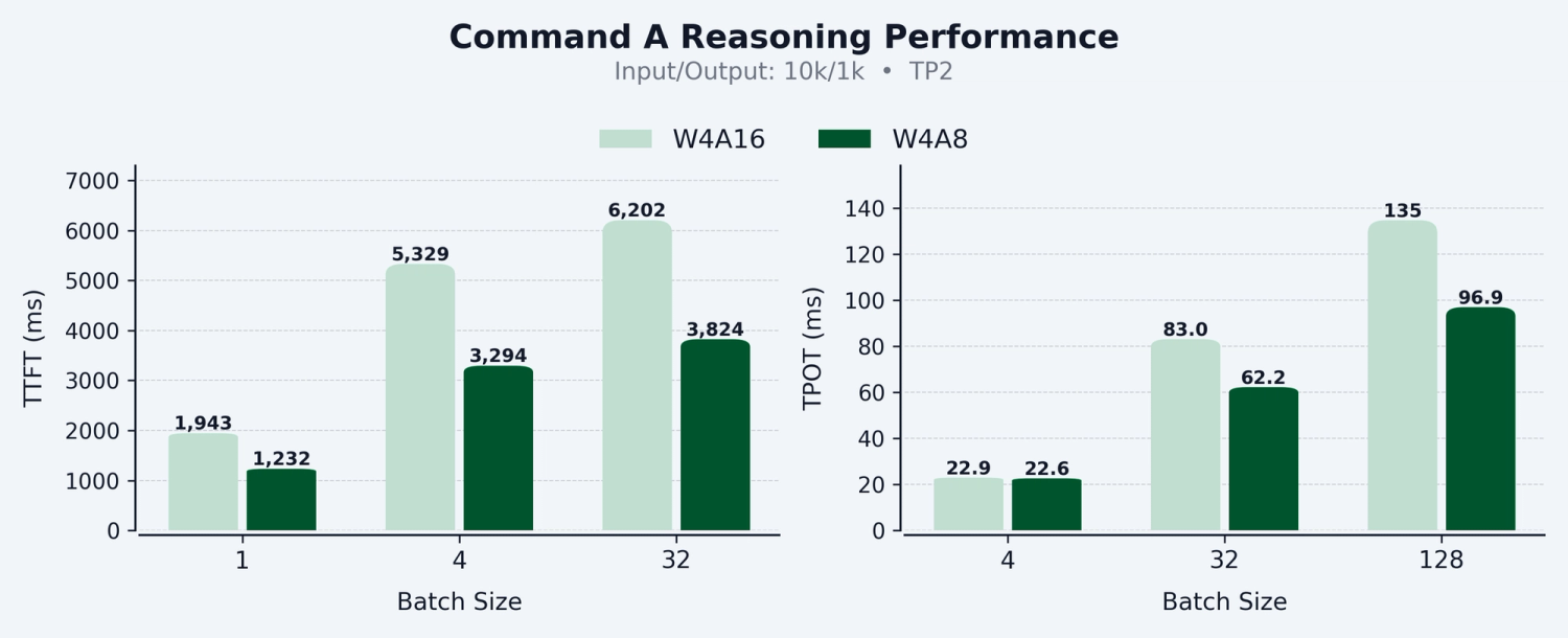 Command A Reasoning Performance bar charts showing TTFT vs Batch Size and TPOT vs Batch Size