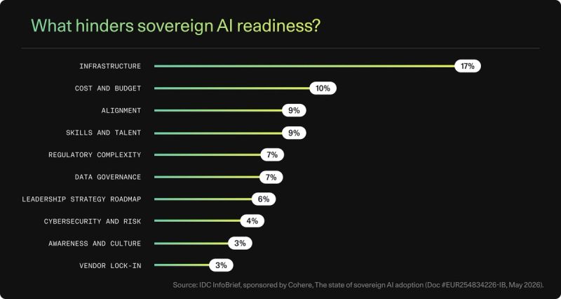 What hinders sovereign Al readiness?