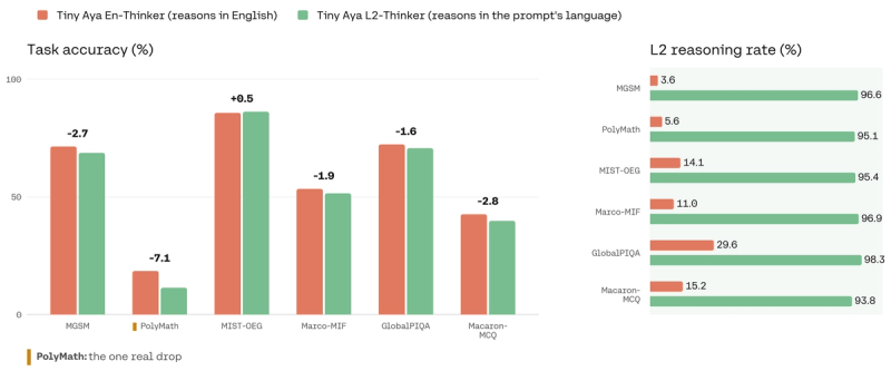 Bar chart comparing Tiny Ayas En-Thinker and L2-Thinker on task accuracy and L2 reasoning across benchmarks