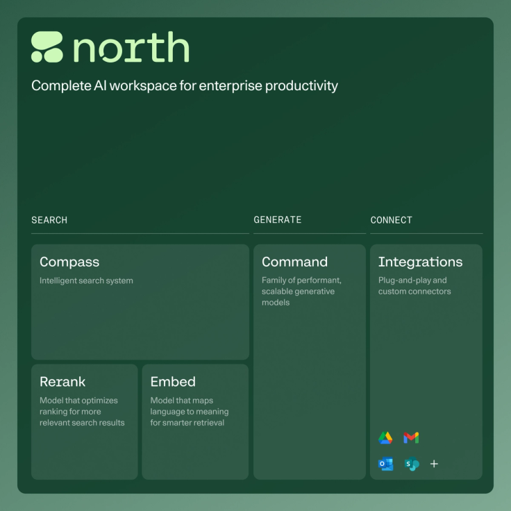Dashboard for "North" AI workspace showcasing tools for enterprise productivity, including Compass, Rerank, and Embed under "Search," Command under "Generate," and Integrations under "Connect" with icons for Google Drive, Gmail, Outlook, and SharePoint.