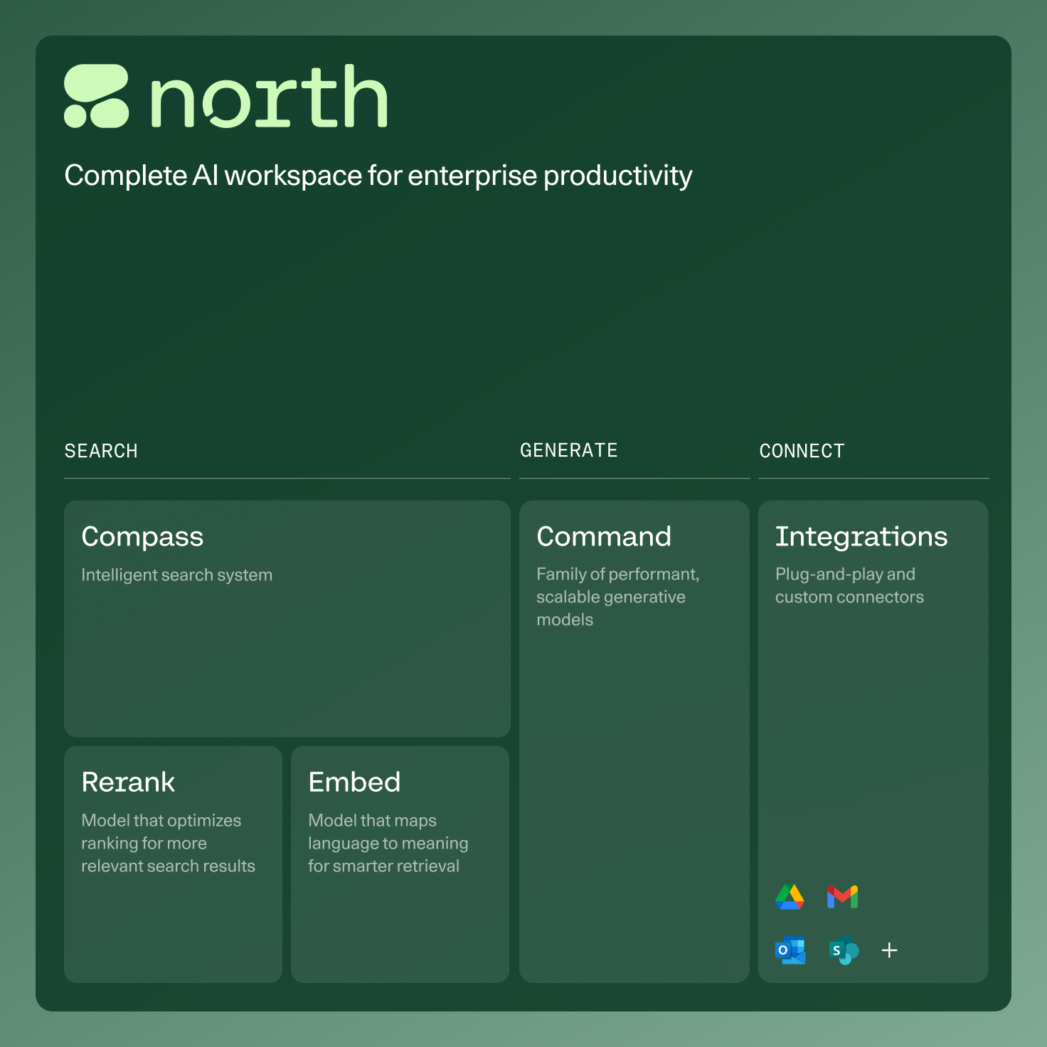 Dashboard for "North" AI workspace showcasing tools for enterprise productivity, including Compass, Rerank, and Embed under "Search," Command under "Generate," and Integrations under "Connect" with icons for Google Drive, Gmail, Outlook, and SharePoint.