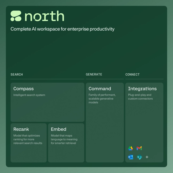 Dashboard for "North" AI workspace showcasing tools for enterprise productivity, including Compass, Rerank, and Embed under "Search," Command under "Generate," and Integrations under "Connect" with icons for Google Drive, Gmail, Outlook, and SharePoint.