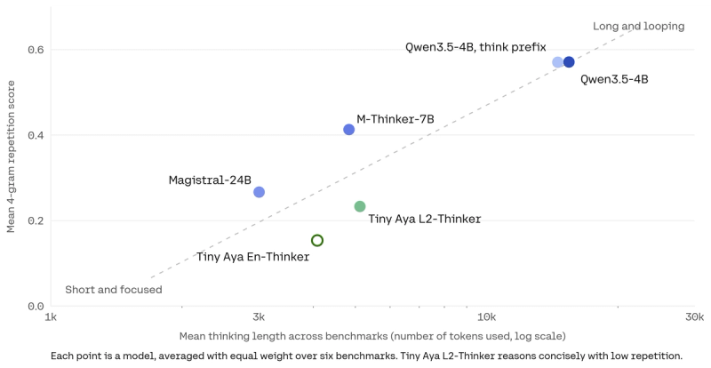 Scatter plot: thinking length vs 4-gram repetition; Tiny Ayas L2-Thinker balances length and low repetition