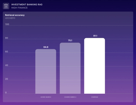 Bar chart showing retrieval accuracy (nDCG@10) on High Finance. More details in caption.