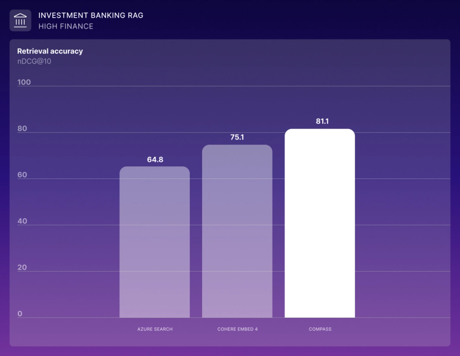 Retrieval accuracy (nDCG@10) on High Finance