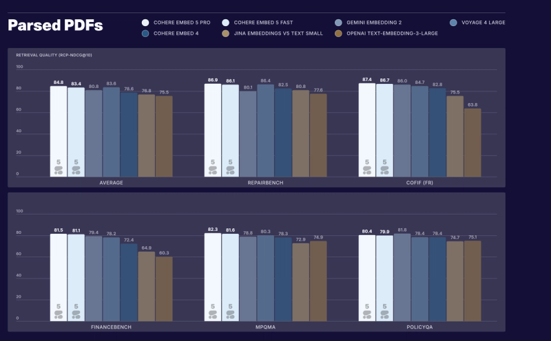 Grouped bar charts comparing parsed-PDF retrieval quality (RCP-nDCG@10) across seven embedding models on the full-suite average, RepairBench, CoFiF (FR), FinanceBench, MPQMA, and PolicyQA. Cohere Embed 5 Pro scores highest on the overall average (84.8), RepairBench (86.9), CoFiF (87.4), FinanceBench (81.5), and MPQMA (82.3), while Gemini Embedding 2 scores highest on PolicyQA (81.8).