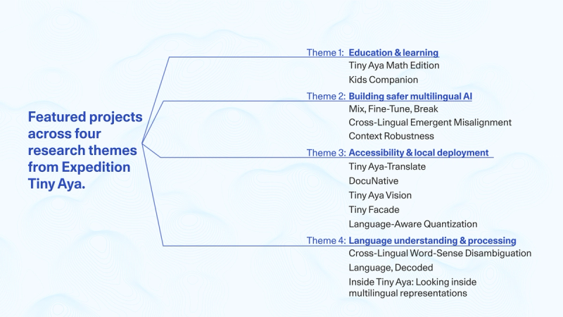 List of featured projects across four research themes from Expedition Tiny Aya