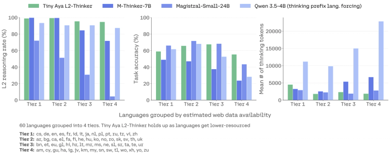 Bar charts comparing Tiny Ayas L2-Thinker to other models across language tiers; higher reasoning, accuracy, fewer tokens