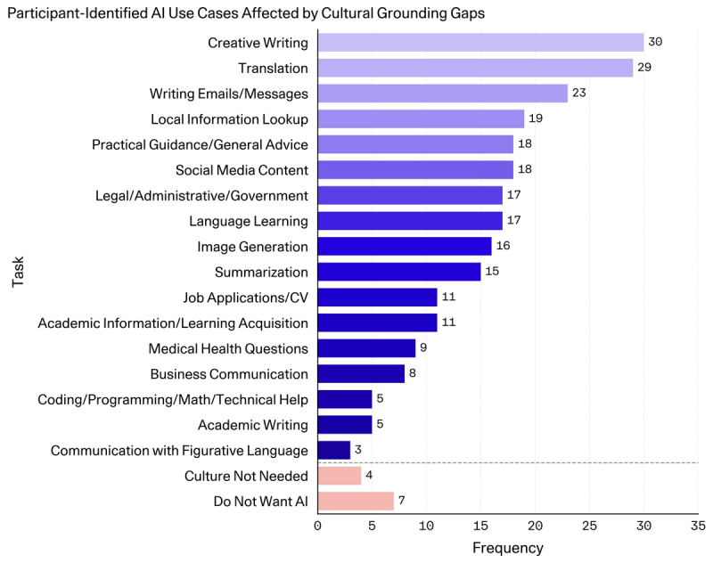 Horizontal bar chart showing "Participant-Identified AI Use Cases Affected by Cultural Grounding Gaps." Creative Writing has the highest frequency (30), followed by Translation (29) and Writing Emails/Messages (23). The chart displays 19 AI use cases with frequency scores ranging from 0-35, using color-coding from light purple (highest impact) to dark blue (lower impact) to pink (negative responses). Key findings include Local Information Lookup (19), Practical Guidance (18), and Social Media Content (18) as moderately affected, while Do Not Want AI shows the lowest negative response (7).
