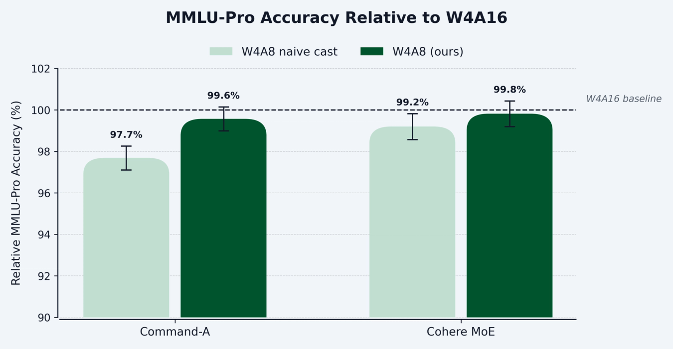 Bar chart showing relative MMLU-Pro accuracy vs Command A and Cohere MoE