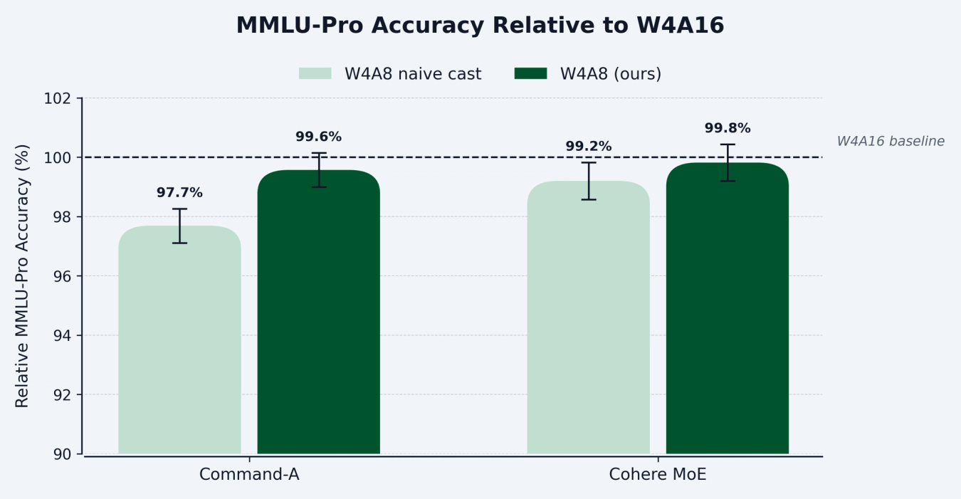 Bar chart showing relative MMLU-Pro accuracy vs Command A and Cohere MoE