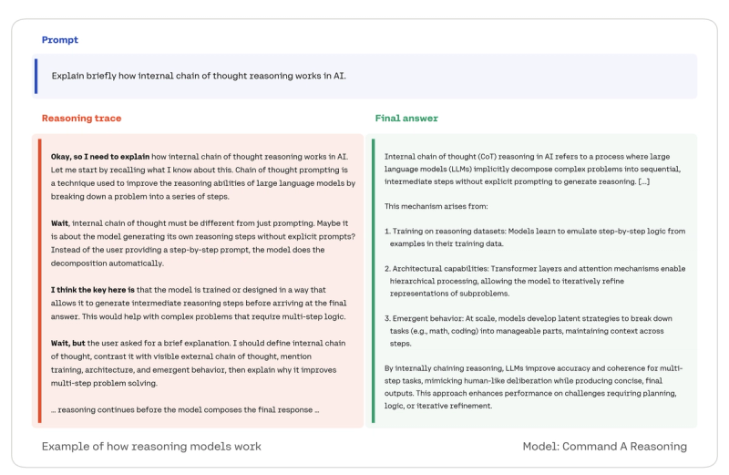 Card for Command A Reasoning showing AI prompt, reasoning trace, final answer