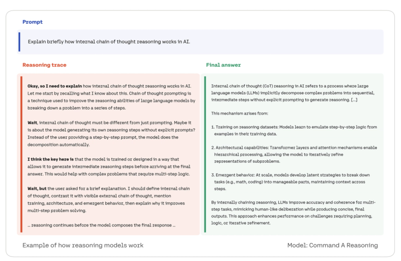 Card for Command A Reasoning showing AI prompt, reasoning trace, final answer 